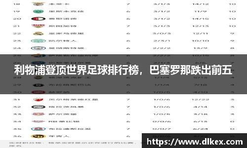 利物浦登顶世界足球排行榜，巴塞罗那跌出前五
