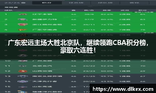 广东宏远主场大胜北京队，继续领跑CBA积分榜，豪取六连胜！